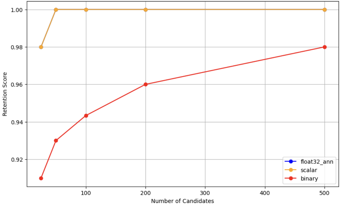 For this graph, retention score is represented on the y-axis and number of candidates is on the x-axis. There are two lines for this graph, with yellow representing scalar, and red representing binary. Scalar starts out high at 0.98 retention score and then jumps up to 1.0 and stays there all the way to the right. Binary begins towards the bottom left of the graph, roughly representing .92 retention score, and steadily increases along the number of candidates before finishing at 0.98 retention score for 500 candidates.